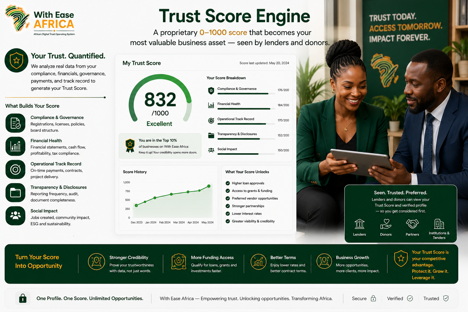 Trust Score Engine module — the proprietary 0–1000 trust score